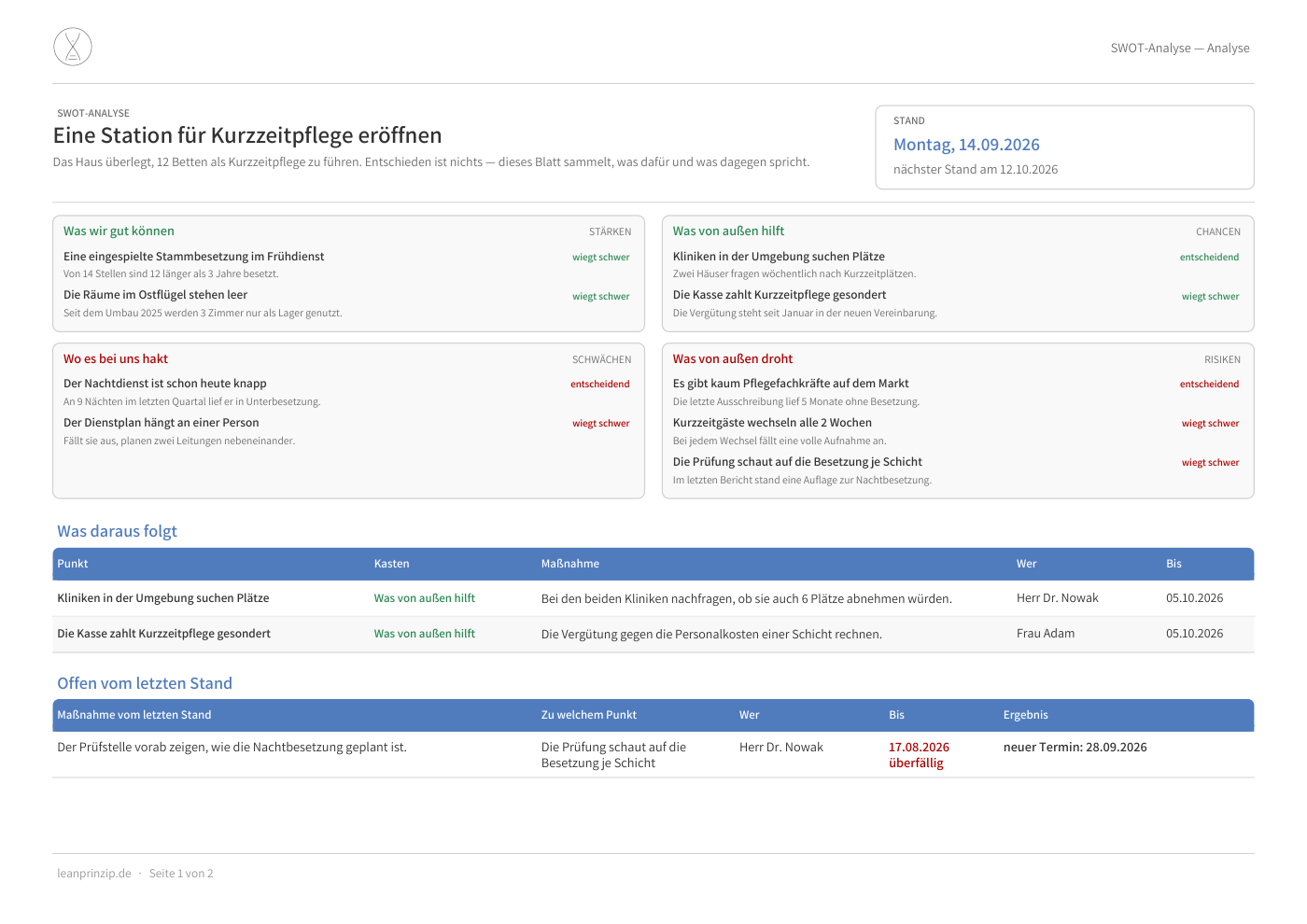 Beispiel einer SWOT-Analyse mit den vier Kästen und den Maßnahmen