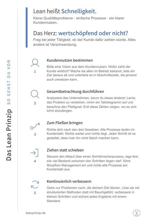Das Lean Prinzip — Vorderseite