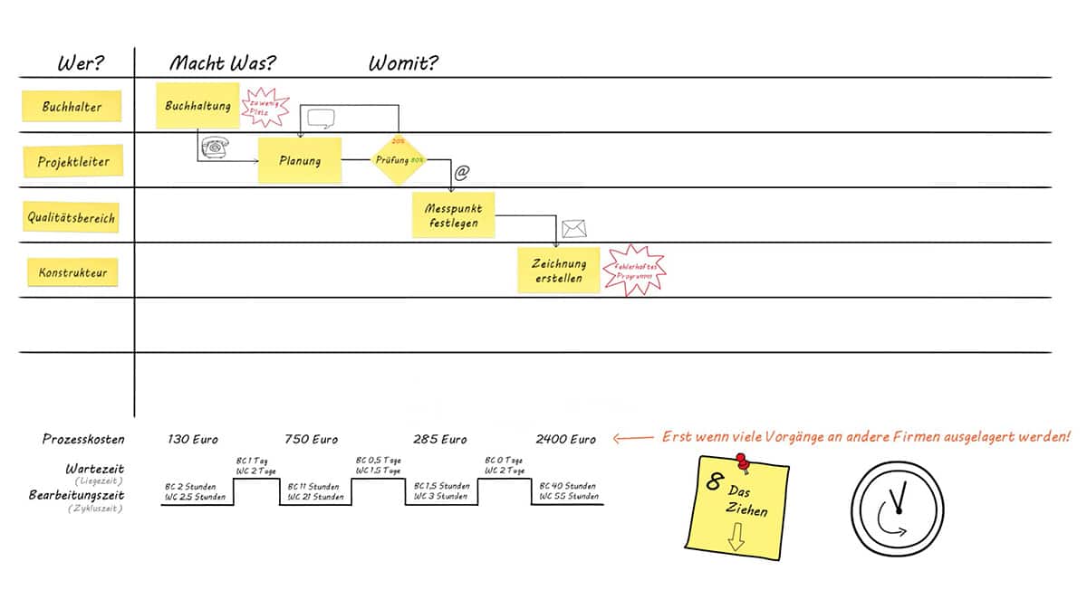Prozessmapping anhand eines Beispiels an einem Projekt.