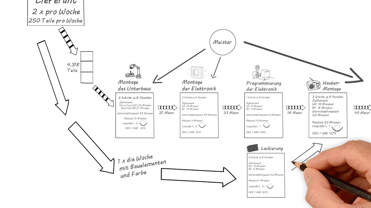 Wertstromanalyse aus dem Lean Online Seminar