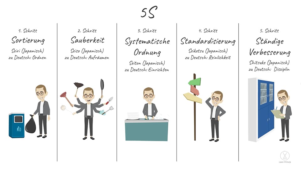 5S - 1. Schritt Sortierung (Seiri), 2. Schritt Sauberkeit (Seiso), 3. Schritt Systematische Ordnung (Seiton), 4. Schritt Standardisierung (Seiketsu), 5. Schritt Ständige Verbesserung (Shitsuke)