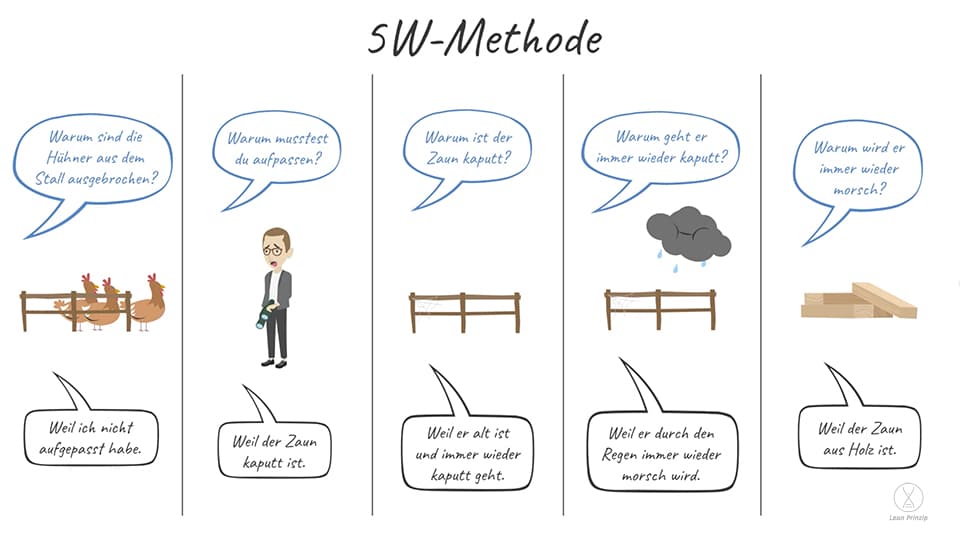 5W-Methode mit Beispiel an einem Hühnerausbruch aus dem Stall.