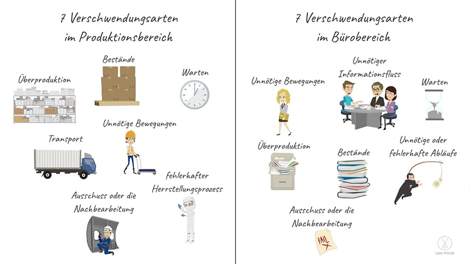 Die 7 Verschwendungsarten für den Produktion- und Bürobereich.