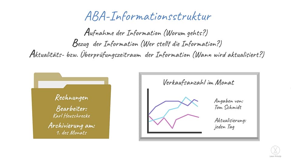 Die ABA-Informationsstruktur wird an 2 Beispiel aufgezeigt. Ein Rechnungsordner und eine Informationstafel.