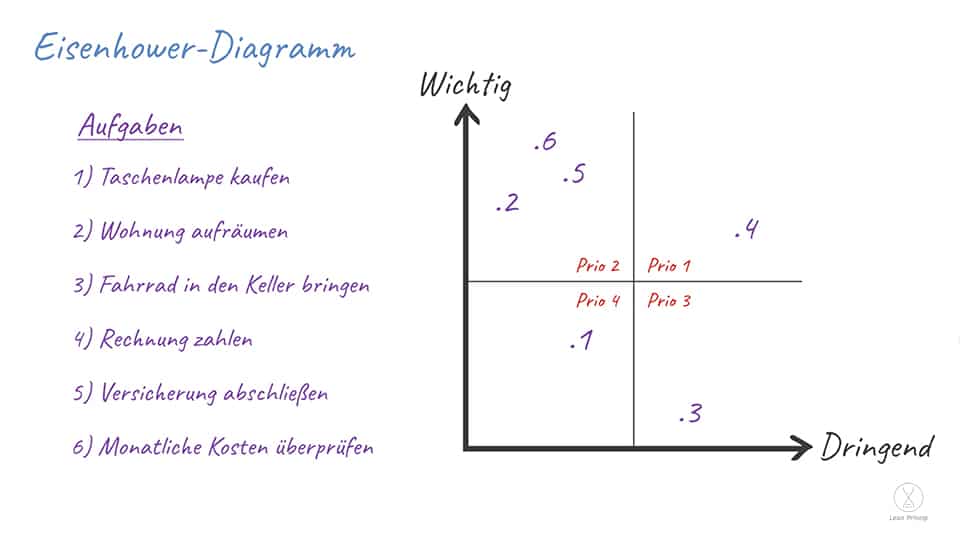 Eisenhower-Diagramm | Lean Prinzip