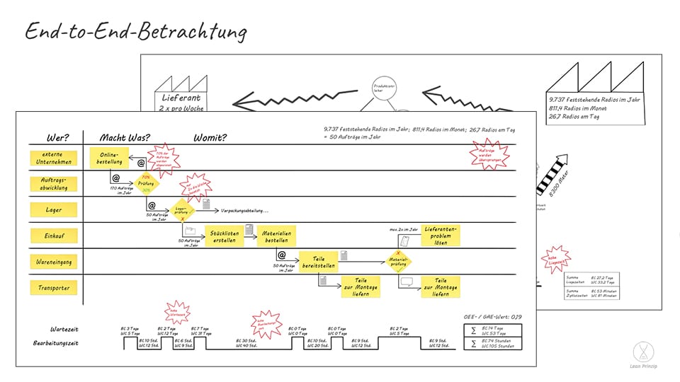 End-to-End-Betrachtung an einem Prozessmapping und einem Wertstrom