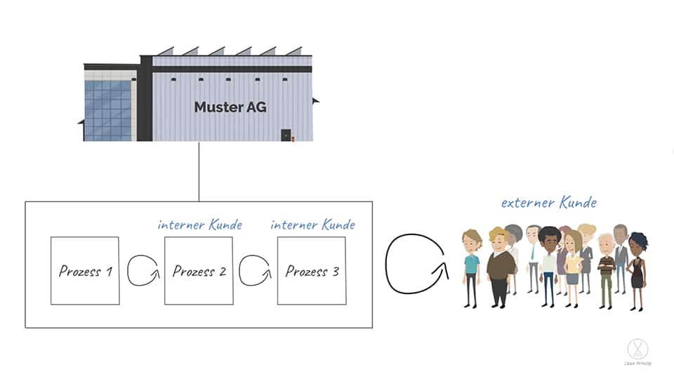 Darstellung anhand der Muster AG von Internem und externem Kunden