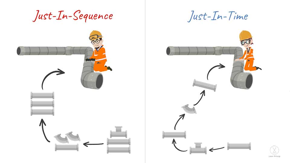 Just-In-Sequence und Just-In-Time anhand eines Beispiels des Rohrverlegens und der Materialzufuhr dargestellt.