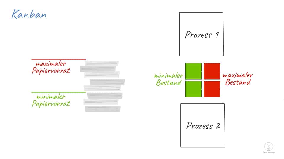 Kanban anhand zweier Beispiele von Papiervorrat und Bestand zwischen zwei Prozesse.