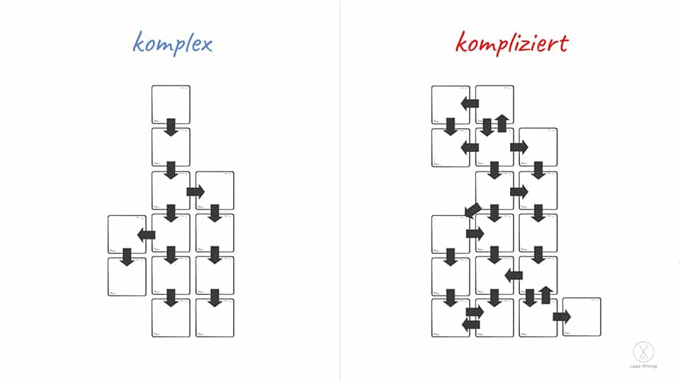 Kompliziert und Komplex anhand eines Beispieldiagramms
