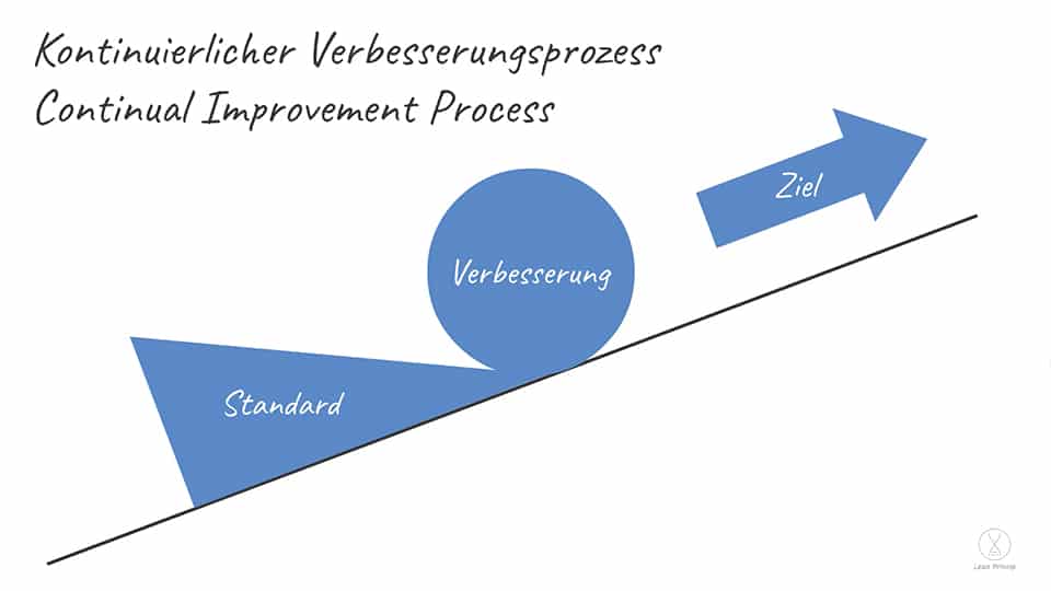 Kontinuierlicher Verbesserungsprozess oder auch Continual Improvement Process besteht immer aus einem Standard, einer Verbesserung und einem Ziel.