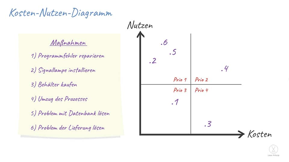 Kosten-Nutzen-Diagramm anhand eines Beispiels mit mehreren Maßnahmen.
