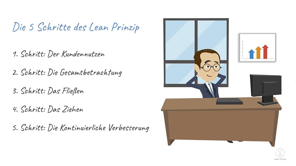 Die 5 Schritte des Lean Prinzips neben einem erfolgreichen Unternehmer aufgelistet.