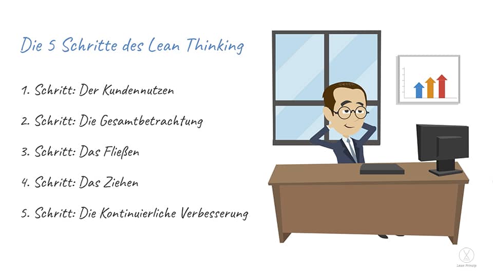 Die 5 Schritte des Lean Thinking neben einem erfolgreichen Unternehmer aufgelistet.