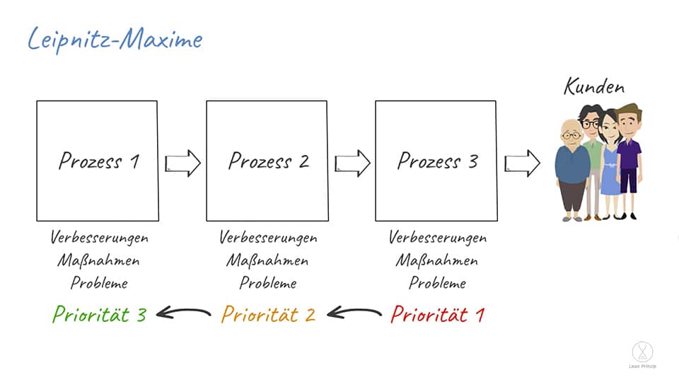 Die Wirkung der Leipnitz Maxime anhand einer Prozesskette Richtung Kunden dargestellt.