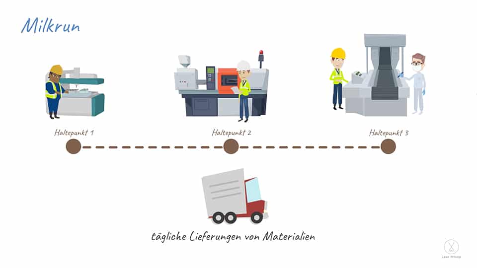 Milkrun anhand eines Beispiels wie ein Transporter an 3 Arbeitsstationen fährt und die Materialien dafür liefert.