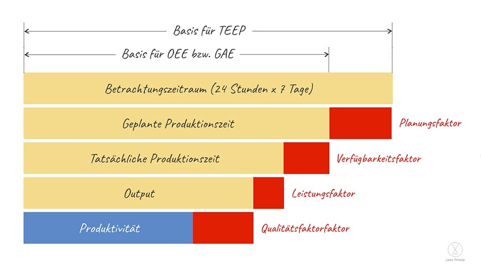 OEE-, GAE- und TEEP-Wert in einem einfachen Diagramm an den 4 Faktoren dargestellt.