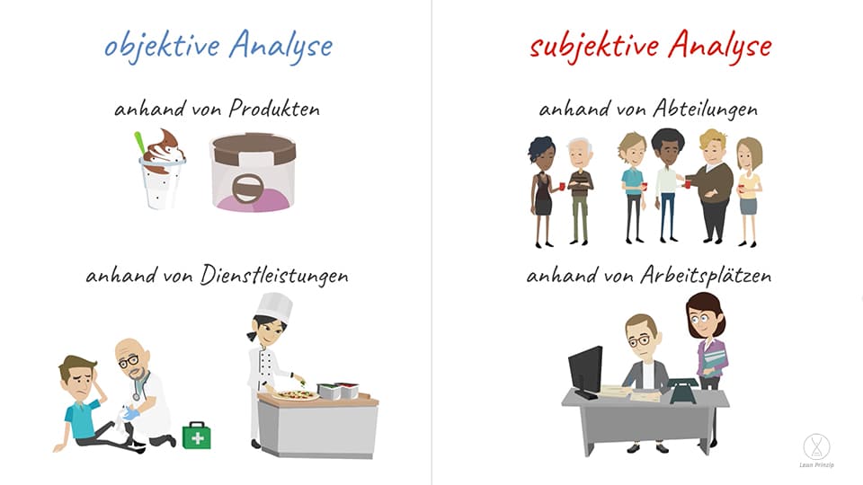 Objektive Analyse anhand von Produkten und Dienstleistungen dargestellt und subjektive Analyse anhand von Abteilungen und Arbeitsplätzen dargestellt.