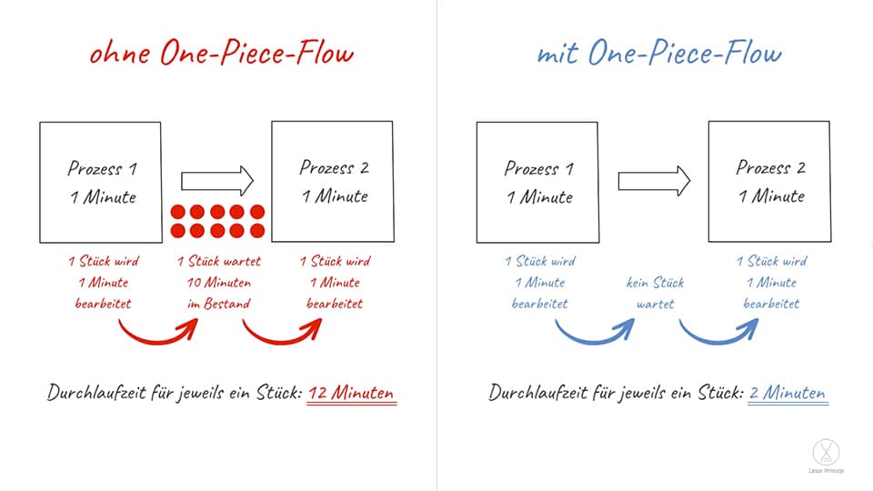 Ein Beispiel einer Prozesskette anhand der Durchlaufzeiten mit One-Piece-Flow und ohne One-Piece-Flow.