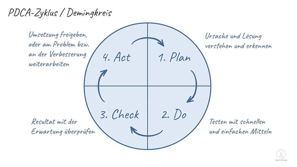 PDCA-Zyklus / Demingkreis werden anhand eines Kreises in 4 Teilschritte genau definiert.