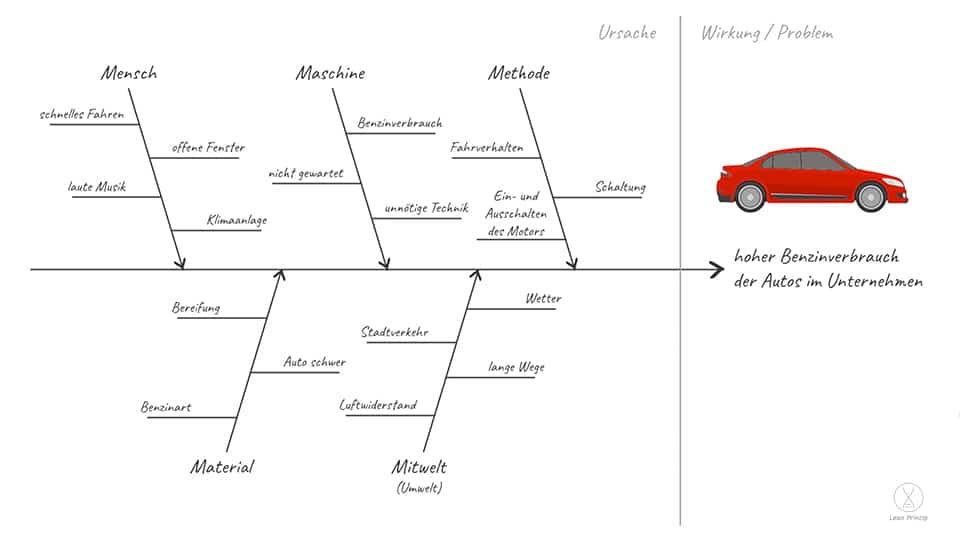 Beispiel des Fischgrätendiagramm, Ursache-Wirkungs-Diagramm bzw. Ishikawa-Diagramm anhand eines Problems über zu hohen Benzinverbrauch der Autos in einem Unternehmen.