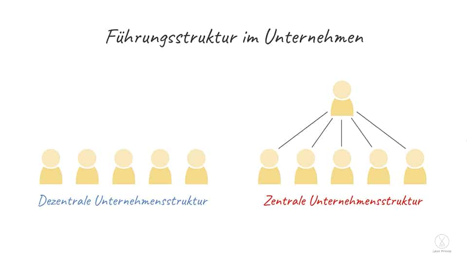 Darstellung einer dezentrale und zentrale Unternehmensstruktur