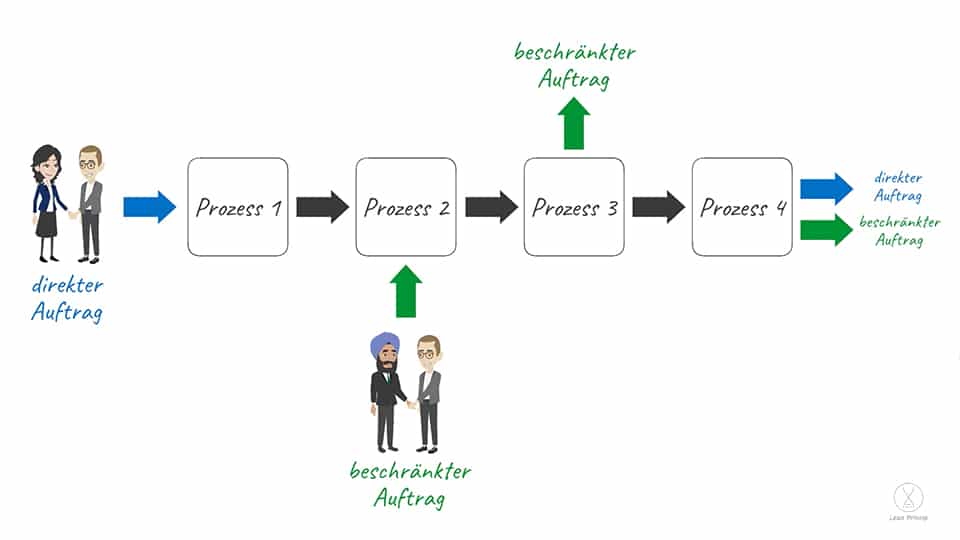 Der direkte und der beschränkte Auftrag anhand einer Prozesskette.