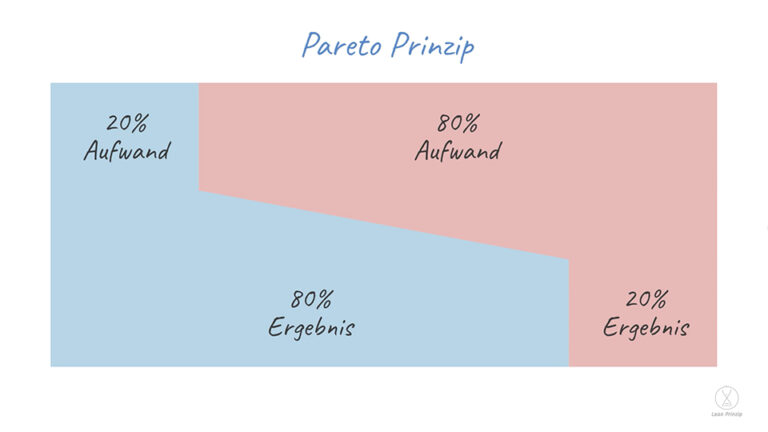 Prinzip R Pareto Prinzip | Lean Prinzip