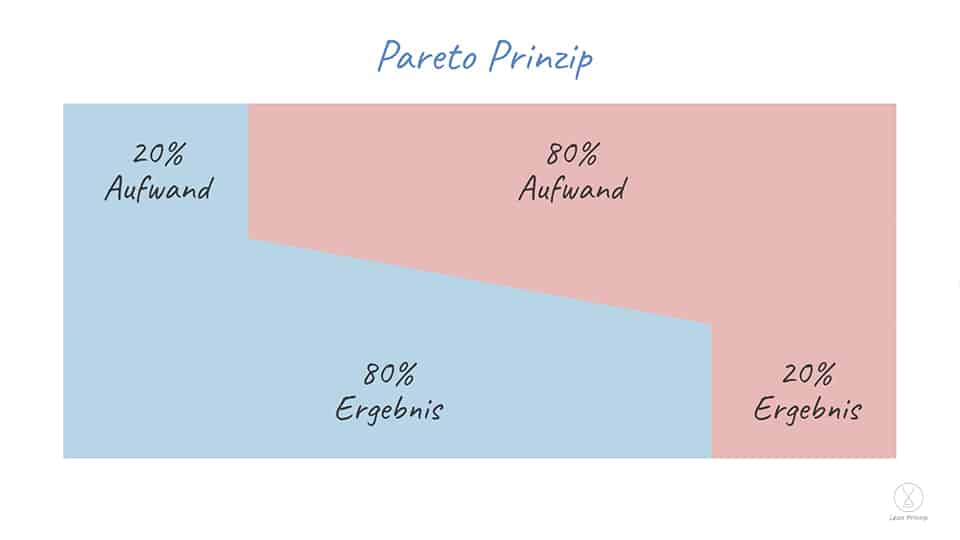 Das Pareto Prinzip anhand eines Diagramms mit 20% Aufwand zu 80% Ergebnis und 80% Aufwand zu 20% Ergebnis.