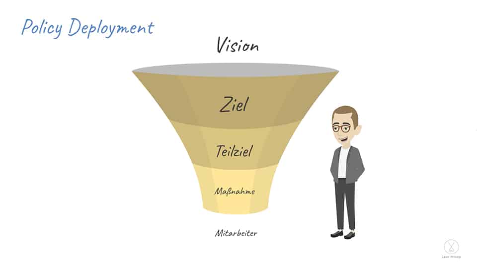 Policy Deployment an einem Trichter aufgezeigt. Von der Vision, zum Ziel, zum Teilziel, zur Maßnahme und zum Mitarbeiter.