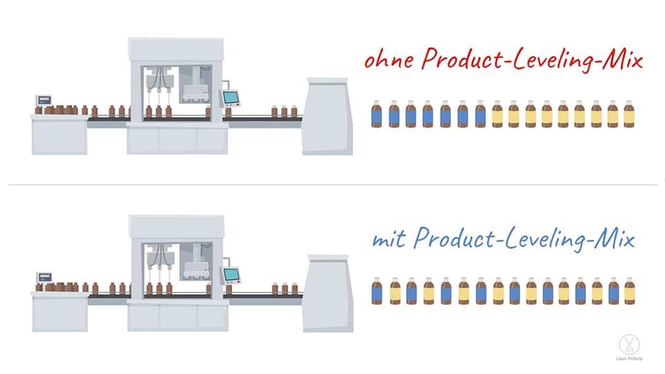 Mit und ohne Product-Leveling-Mix an einem Beispiel in einer Flaschenfabrik.