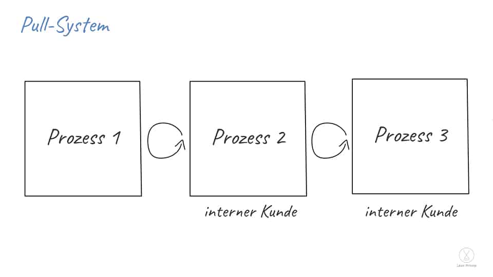 Das Pull-System anhand von 3 Prozessschritten dargestellt.