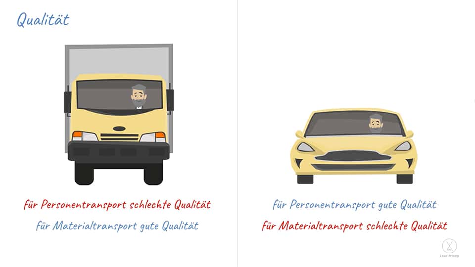 Qualität an zwei Beispielen aufgezeigt. Links ist ein LKW das für Personentransport eine schlechte und für Materialtransport eine gute Qualität besitzt. Rechts ist ein PKW das für Personentransport eine gut und für Materialtransport eine schlechte Qualität besitzt.