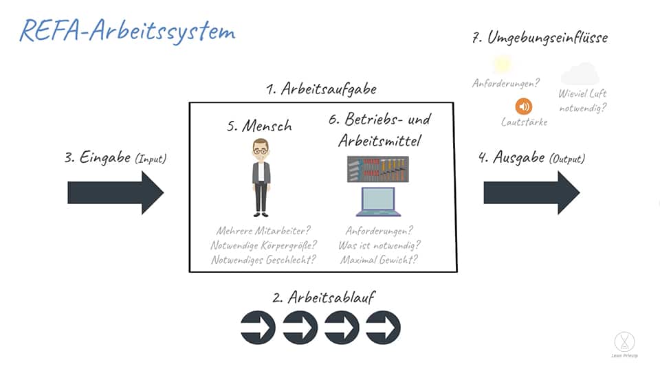 REFA-Arbeitssystem aufgezeigt an 7 Punkte. 1. Arbeitsaufgabe, 2. Arbeitsablauf, 3. Eingabe (Input), 4. Ausgabe (Output), 5. Mensch, 6. Betriebs- und Arbeitsmittel, 7. Umgebungseinflüsse