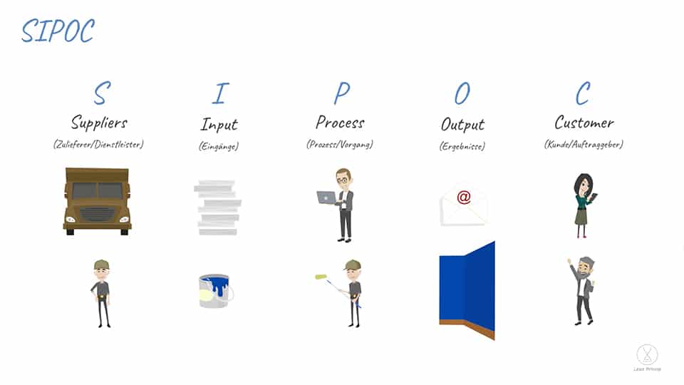 SIPOC als 5 Teilschritte dargestellt. Suppliers (Zulieferer/Dienstleister), Input (Eingänge), Process (Prozess/Vorgang), Output (Ergebnisse) und Customer (Kunde/Auftraggeber).
