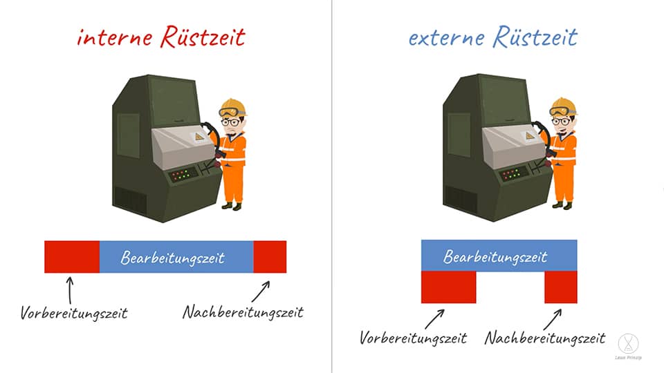 SMED bzw. QCO anhand eines Beispiels aufgezeigt wie interne Rüstzeit in exteren Rüstzeit umgewandelt wird.