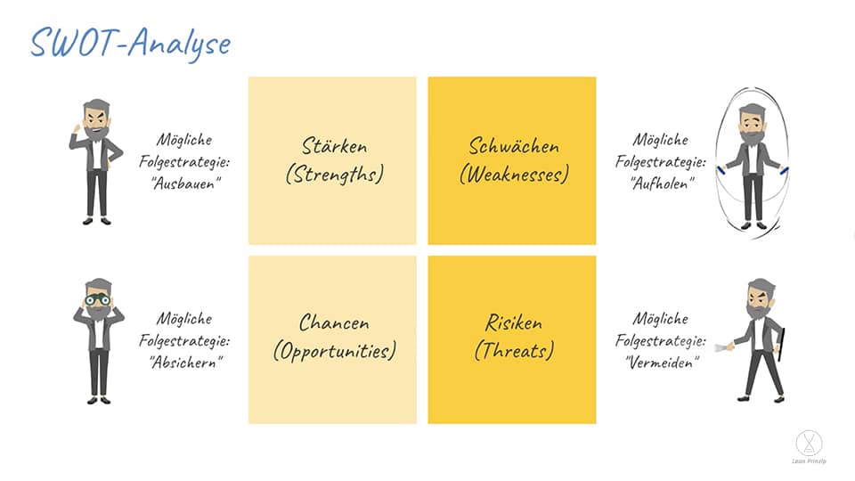 SWOT-Analyse aufgeteilt in vier Quadranten für Stärken, Schwächen, Chancen und Risiken.