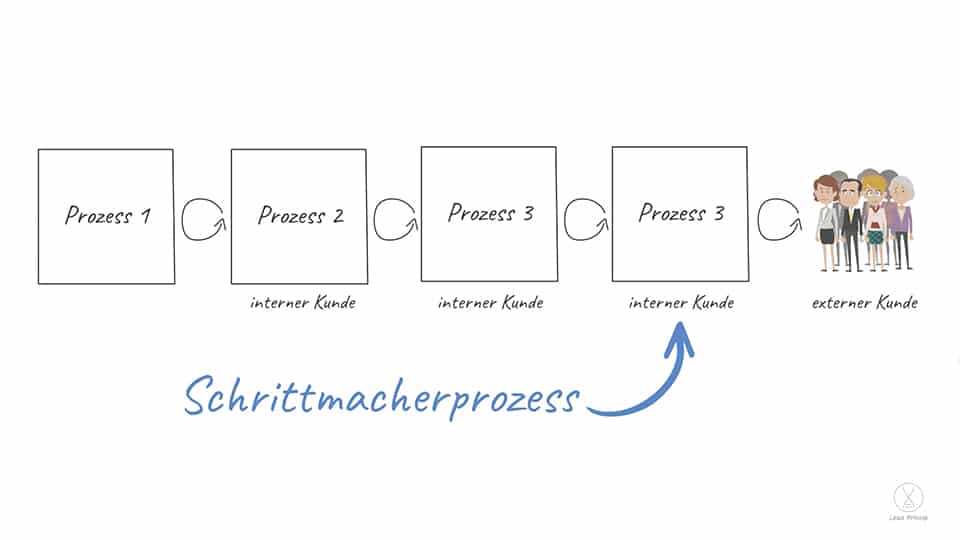 Der Schrittmacherprozess aufgezeigt an einer Prozesskette mit Kunden.