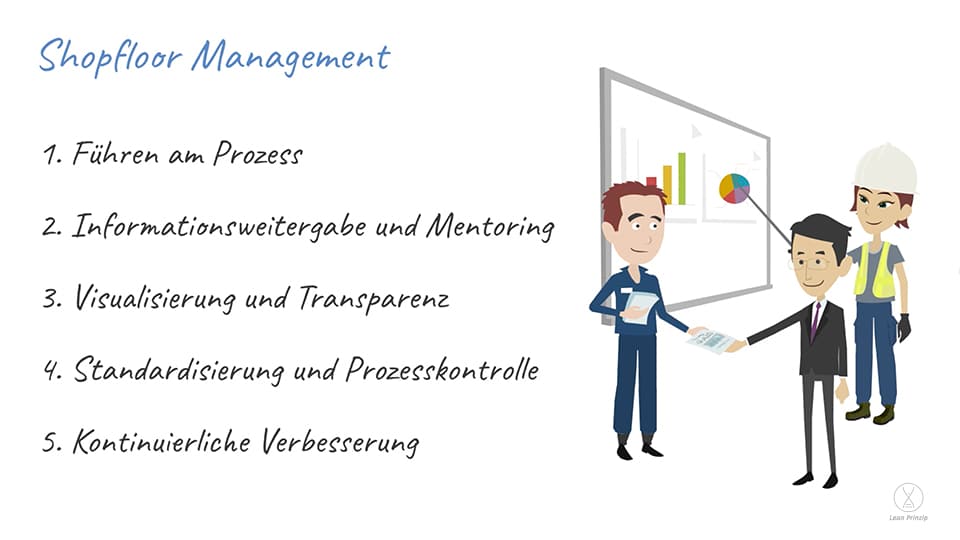 Shopfloor Management in 5 Schritten aufgeführt. 1. Führen am Prozess. 2. Informationsweitergabe und Mentoring. 3. Visualisierung und Transparenz. 4. Standardisierung und Prozesskontrolle. 5. Kontinuierliche Verbesserung.