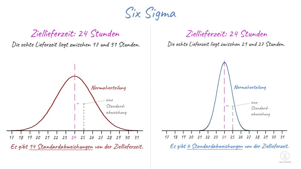 Six Sigma anhand eines Beispiels für eine Lieferzeit von 24 Stunden. Die Tatsächliche Lieferzeit schafft auf der rechten Seite nicht mehr als 6 Standardabweichungen und auch der linken Seite 14 Standardabweichungen.