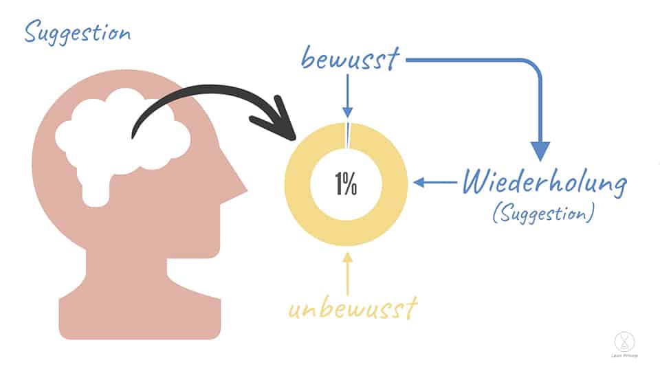 Suggestion ist die ständige Wiederholung des menschlichen Gehirns von dem Bewussten um damit das Unterbewusste zu beeinflussen.