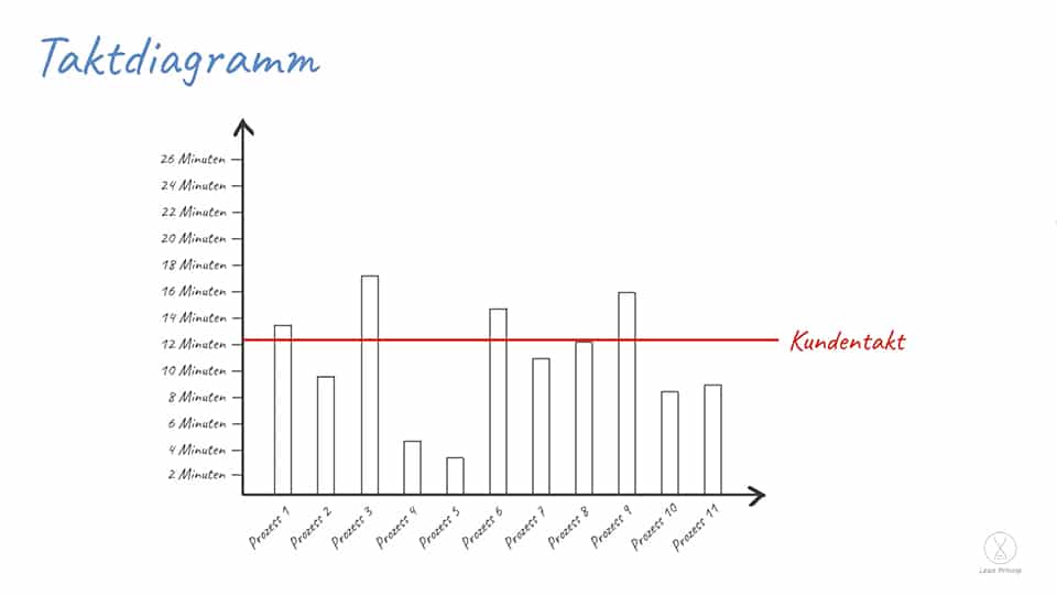 Das Taktdiagramm dargestellt an 11 Prozessschritten die alle eine Zeit zwischen 2 und 18 Minuten benötigen.