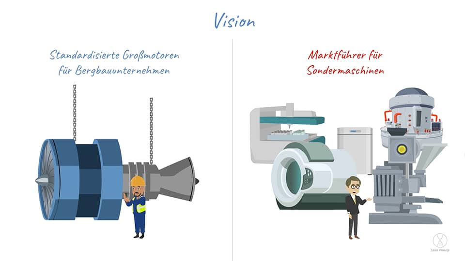 Unternehmerische Vision an 2 Beispielen. Ein gutes Beispiel mit "Standardisierte Großmotoren für Bergbauunternehmen" und ein schlechtes Beispiel mit "Marktführer für Sondermaschinen".