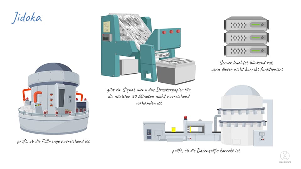 Jidoka wird an vier Beispielen dargestellt. Bei einer Füllmengenanzeige bei Flaschen, bei dem Papierbestand für den Drucker, bei einem funktionierenden Server und bei der Überprüfung der richtigen Dosengröße.