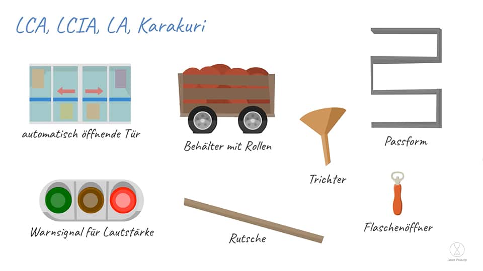 LCA, LCIA, LA, Karakuri dargestellt an 7 Beispielen. Erstens an einer automatisch öffnenden Tür. Zweitens an einem Warnsignal für Lautstärke. Drittens an einem Behälter mit Rollen. Viertens an einer Rutsche. Fünftens an einem Trichter. Sechstens an einem Flaschenöffner und siebentens an einer Passform.