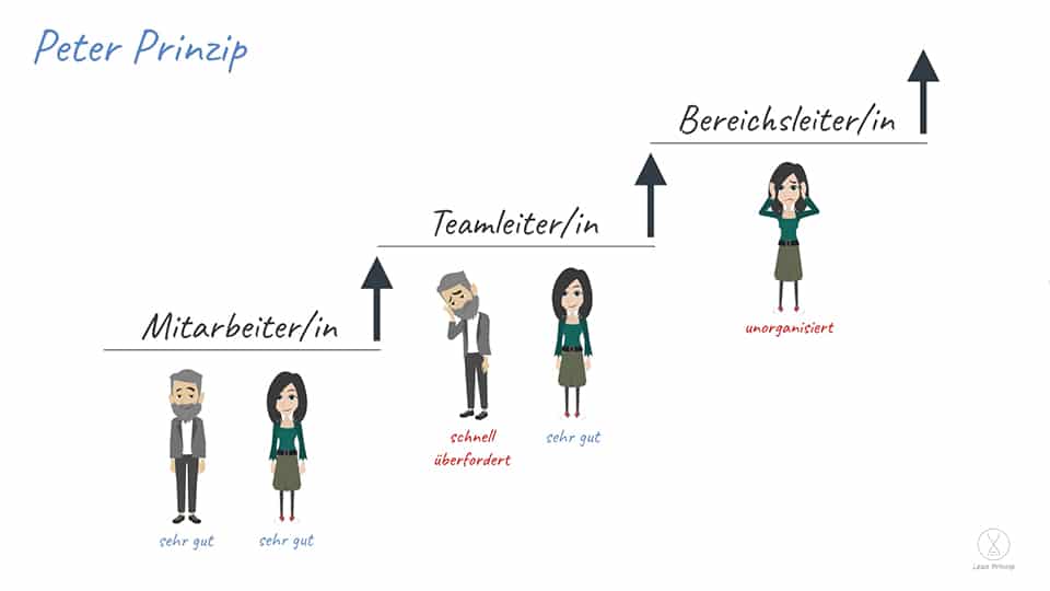 Das Peter Prinzip wird an 2 Mitarbeitern dargestellt. Die einer Mitarbeiter wird bis nur zum Teamleiter befördert, weil er schnell überfordert ist und die andere Mitarbeiterin nur bis zur Bereichsleiterin, weil sie stark unorganisiert ist.