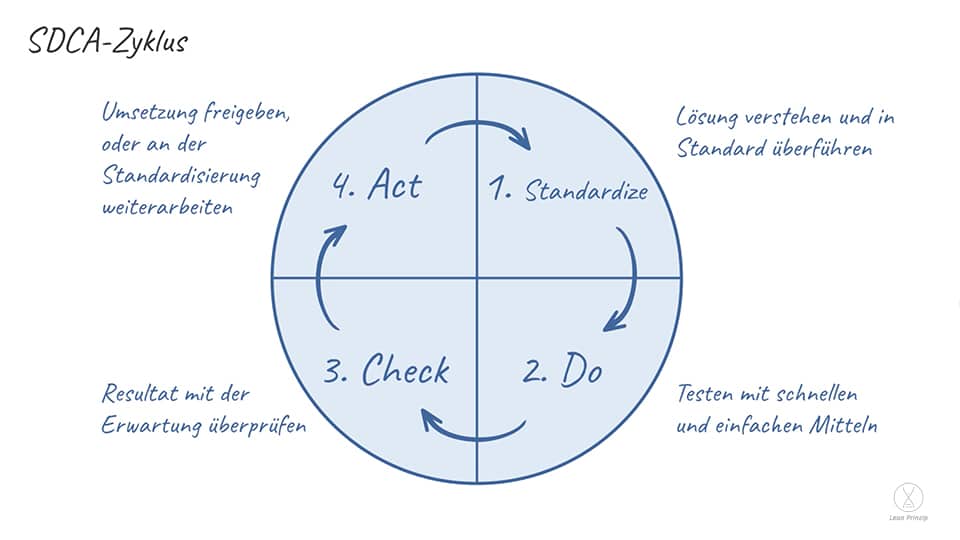 SDCA-Zyklus dargestellt in einem Kreis. Der erste viertel beschreibt Standardize, der zweite Do, der dritte Check und der vierte Act.