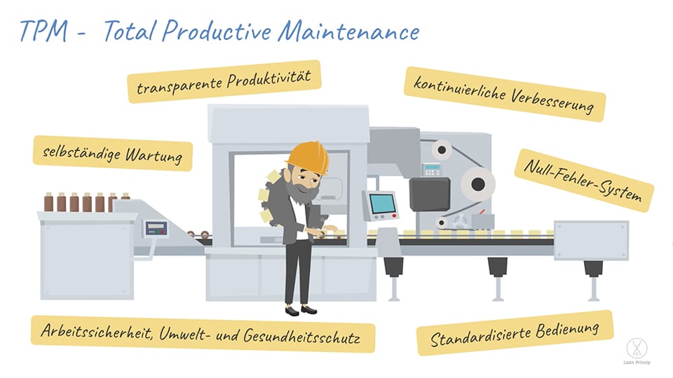 TPM - Total Productive Maintenance wird an einer Maschine in 6 Teile dargestellt. Selbständige Wartung, transparente Produktivität, kontinuierliche Verbesserung, Null-Fehler-System, Arbeitssicherheit/Umweltschutz und standardisierte Bedienung.