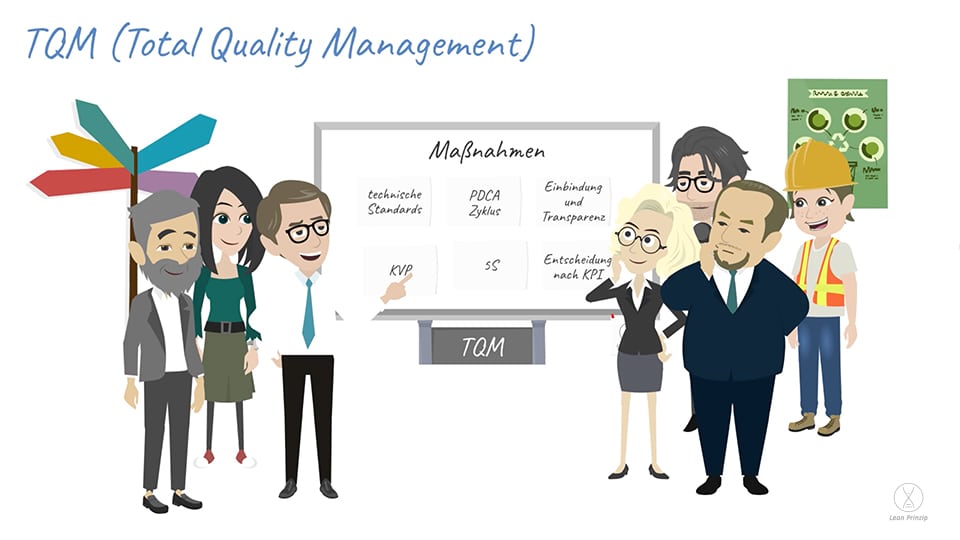 TQM - Total Quality Management wird im Team zusammen an einer Tafel besprochen. Die Tafel stellt die Maßnahmen in 6 Punkten dar. Technische Standards, KVP, PDCA Zyklus, 5S, Einbindung und Transparenz und Entscheidung nach KPI.