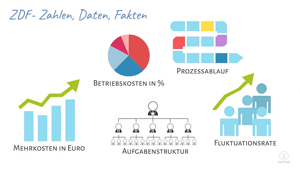 ZDF - Zahlen, Daten, Fakten dargestellt anhand von Mehrkosten, Betriebskosten in Prozent, dem Prozessablauf, die Aufgabenstruktur und die Fluktuationsrate.